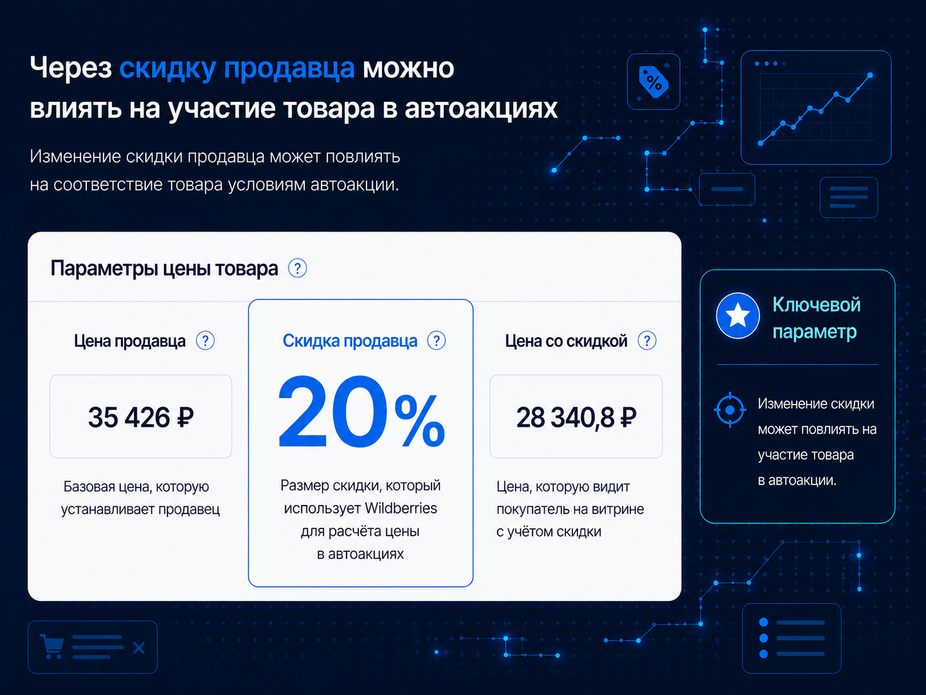 Скидка селлера