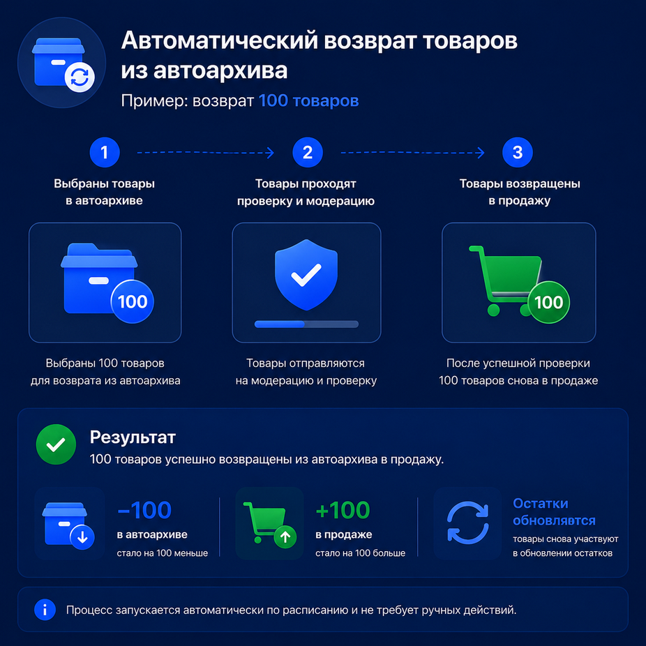 Автоматический возврат товаров из автоархива Ozon