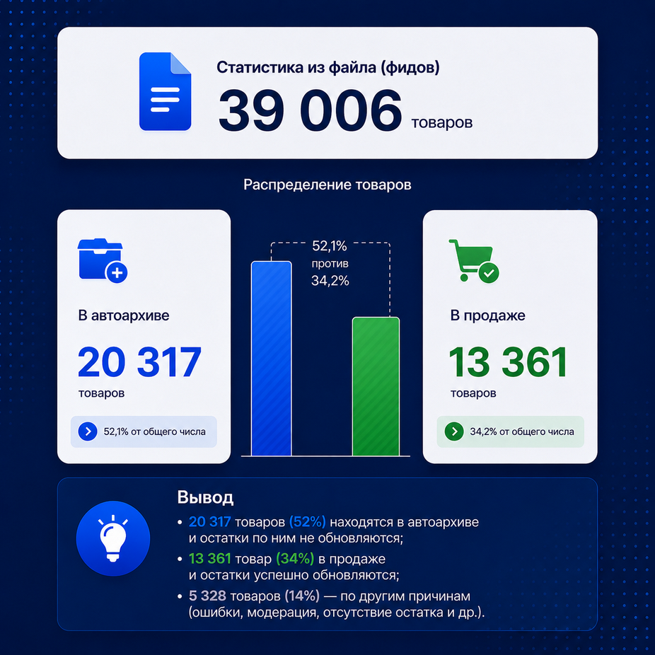 Статистика товаров в автоархиве и в продаже