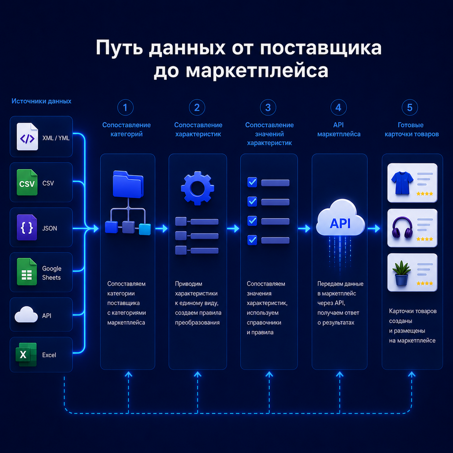 Путь данных от поставщика к маркетплейсу