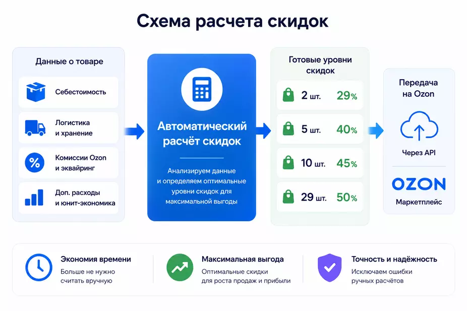 Схема автоматического расчёта скидок от количества