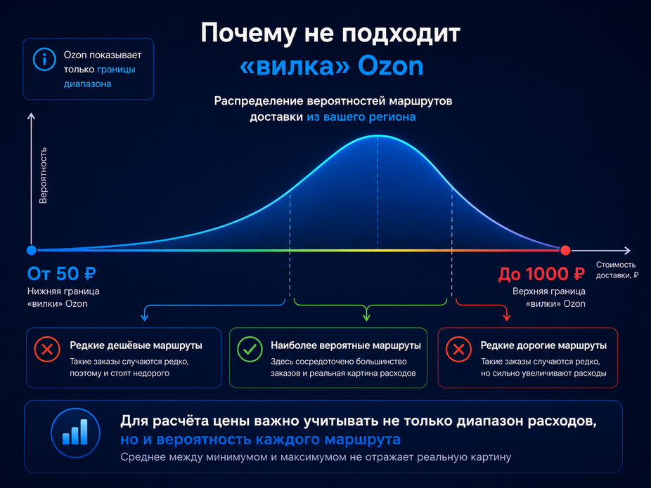 Почему не подходит вилка логистики Ozon