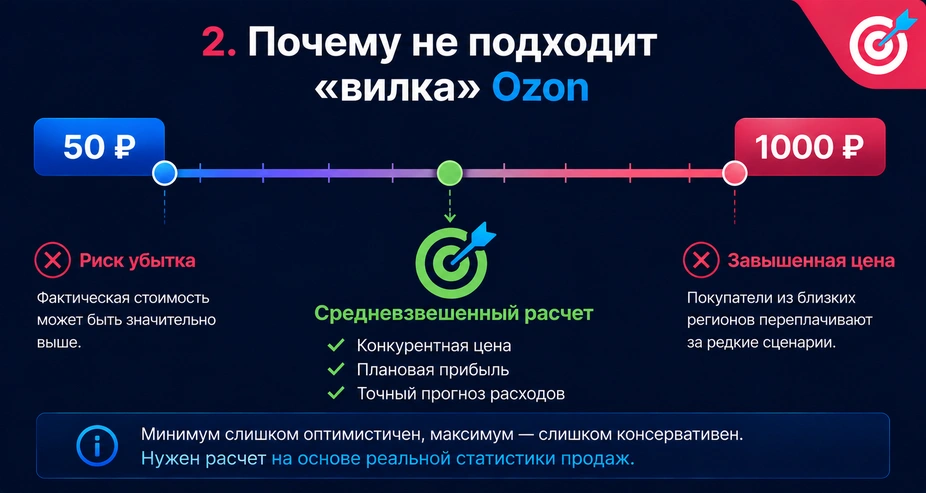 Почему не подходит вилка логистики Ozon