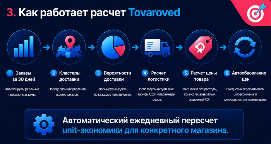 Как Tovaroved рассчитывает логистику Ozon
